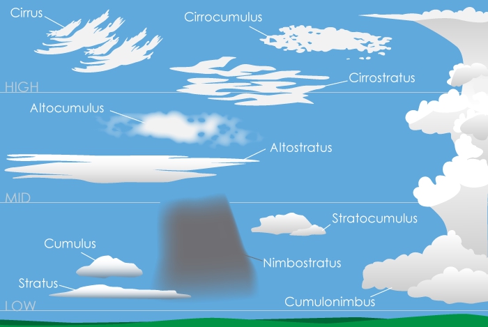 OpenCRM Types of Clouds